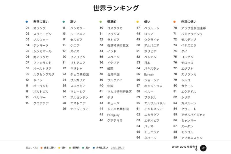 知っておきたい英語力の国際比較 一目で分かる日本の世界順位